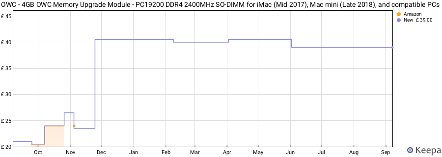 Price history graph