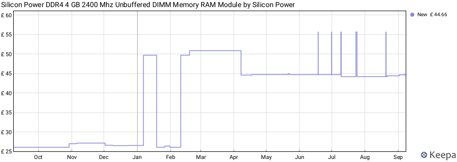 Price history graph