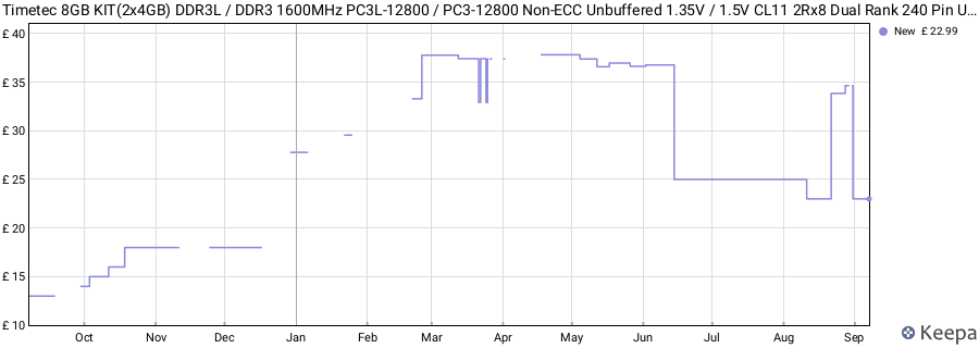 Price history graph