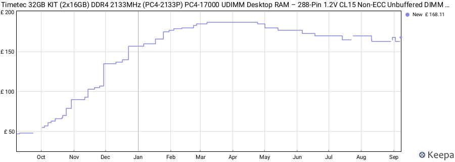 Price history graph