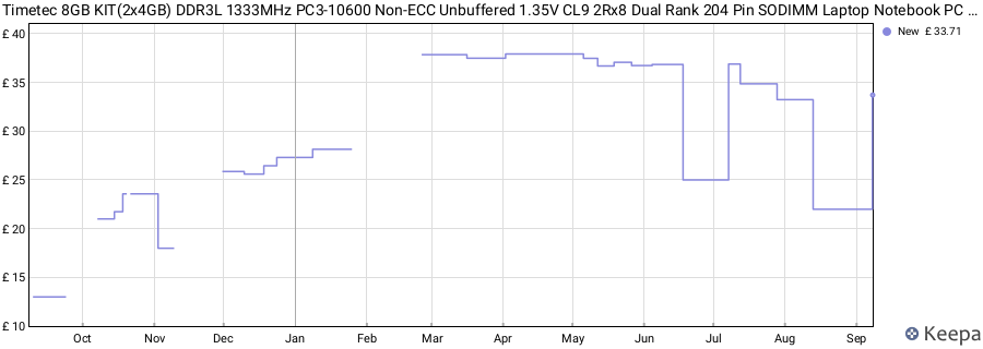 Price history graph