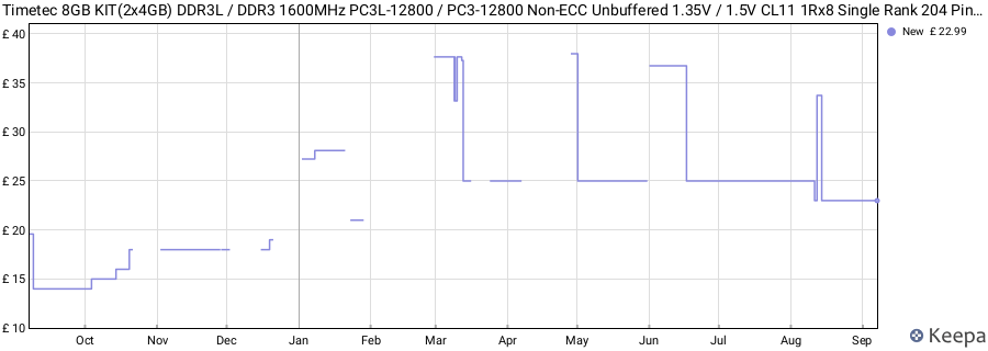 Price history graph