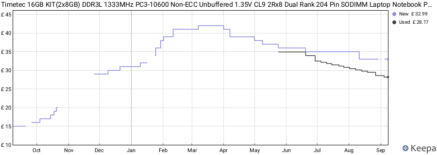 Price history graph