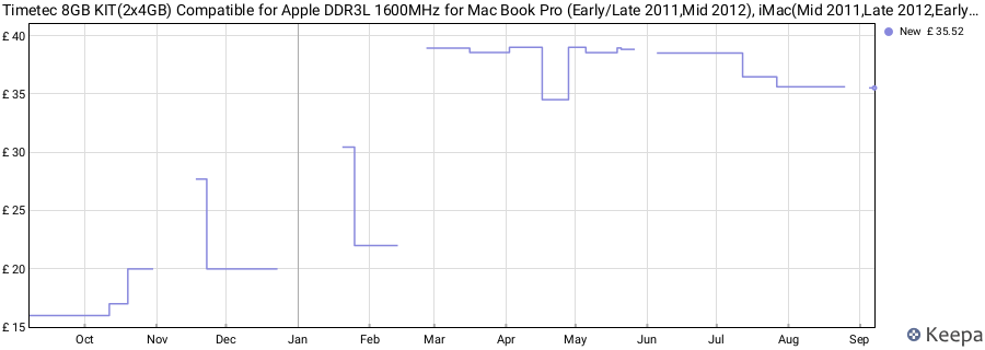 Price history graph