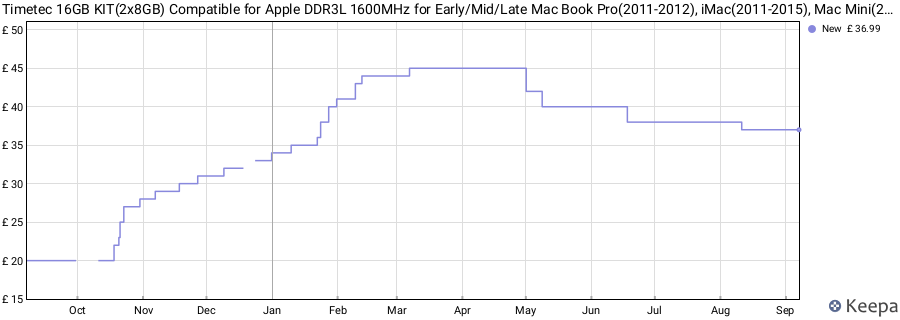 Price history graph