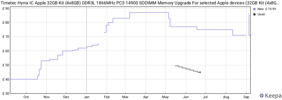 Price history graph