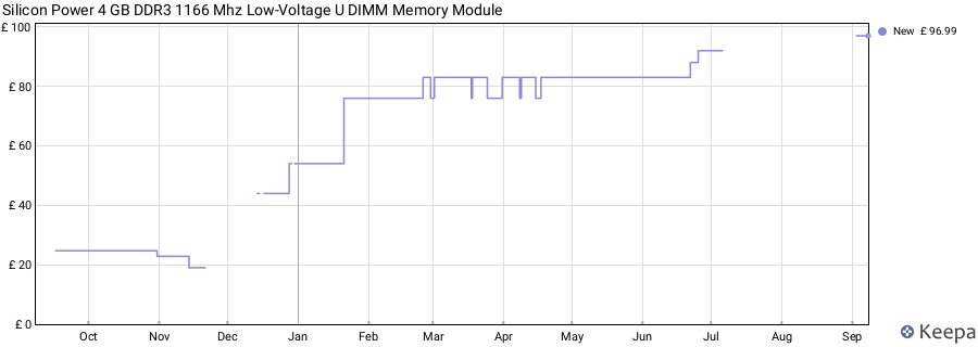 Price history graph