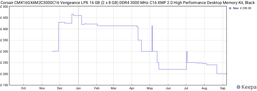 Price history graph