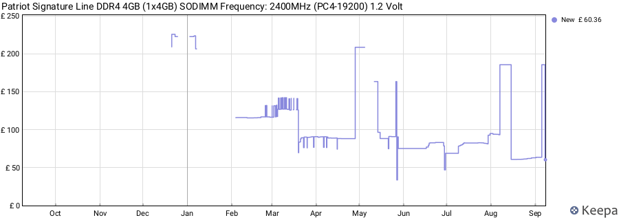 Price history graph