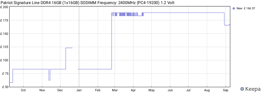 Price history graph