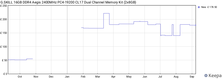 Price history graph