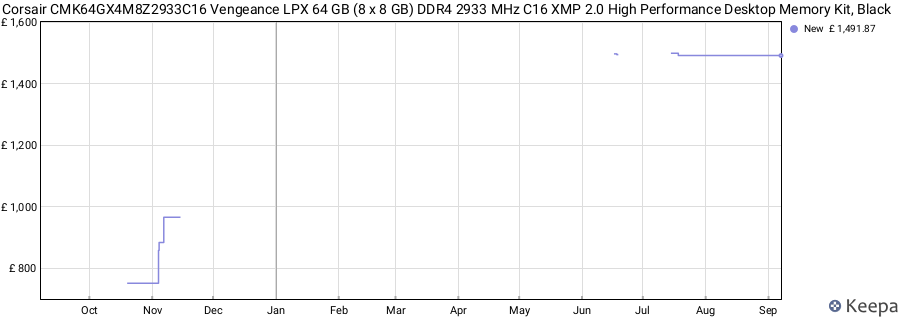 Price history graph