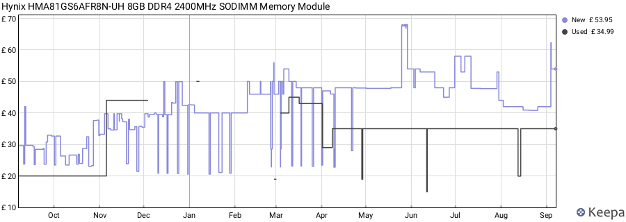Price history graph
