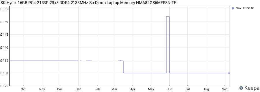 Price history graph