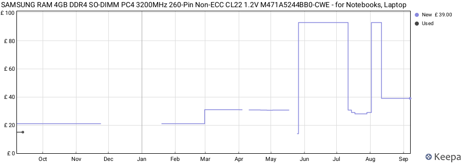 Price history graph