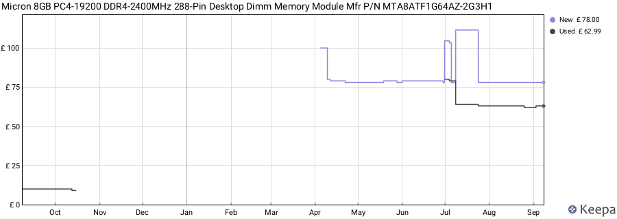 Price history graph