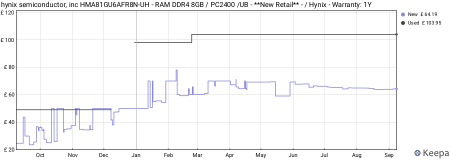 Price history graph