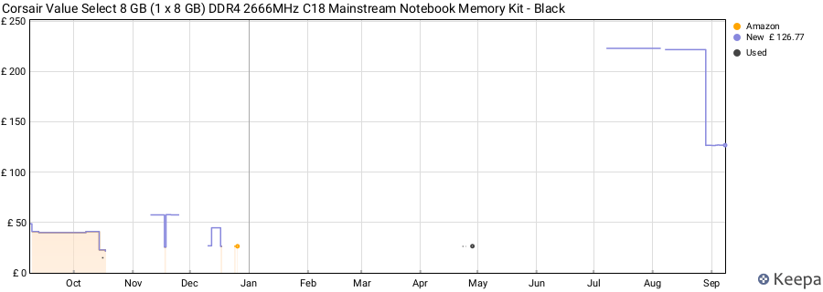 Price history graph