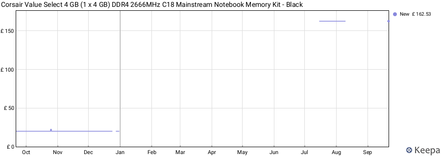 Price history graph