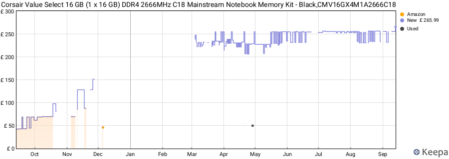 Price history graph