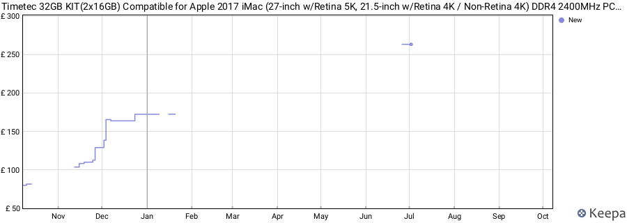 Price history graph