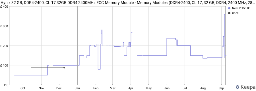 Price history graph