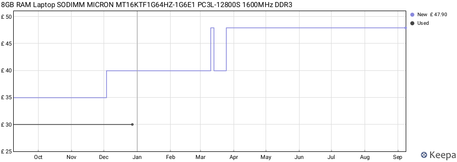 Price history graph