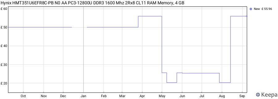 Price history graph