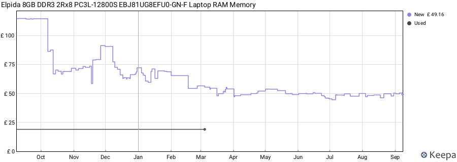 Price history graph