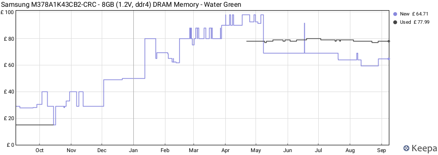 Price history graph