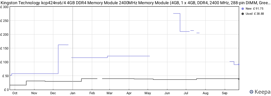 Price history graph