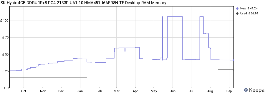 Price history graph