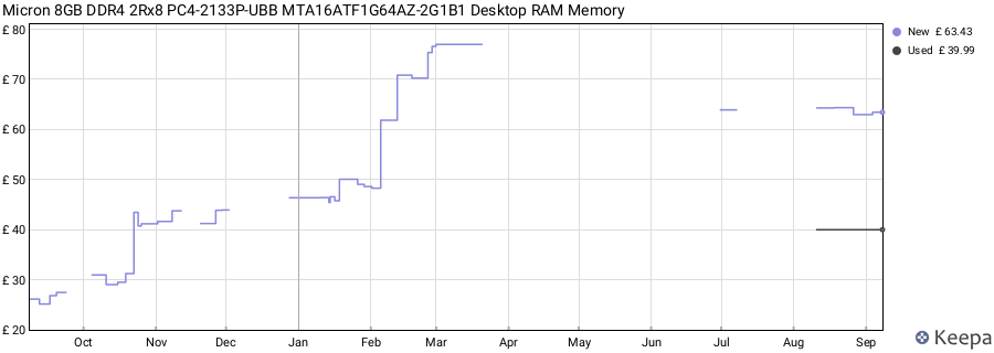 Price history graph