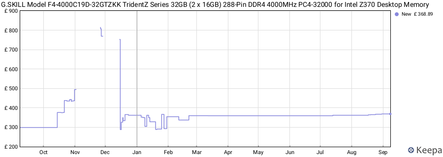Price history graph