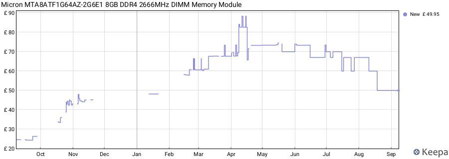 Price history graph