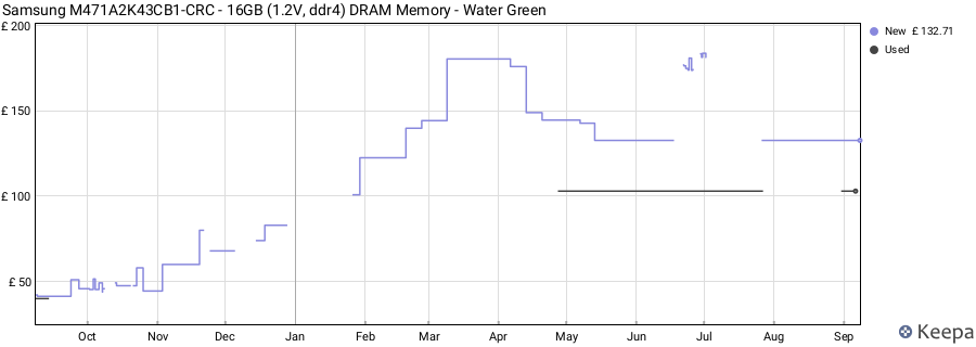 Price history graph