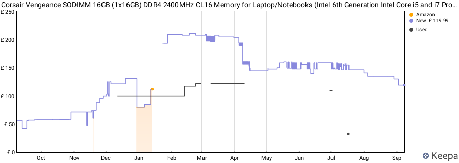 Price history graph
