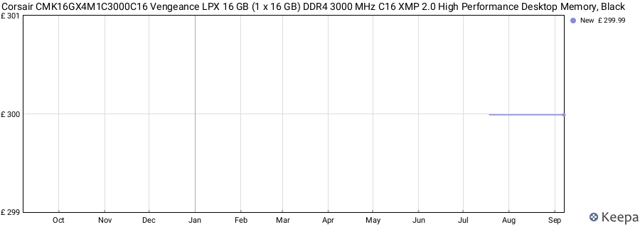 Price history graph