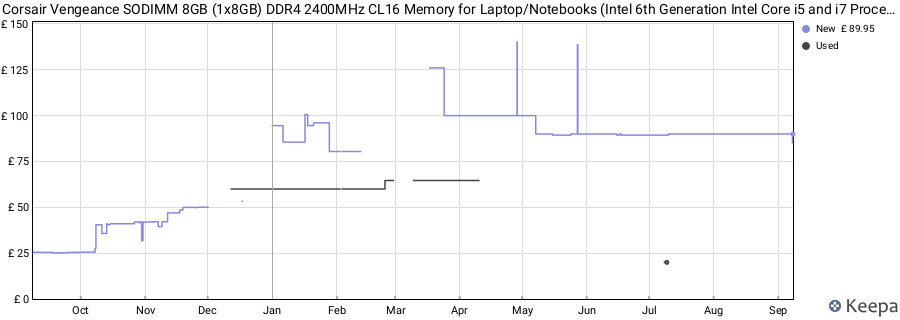 Price history graph