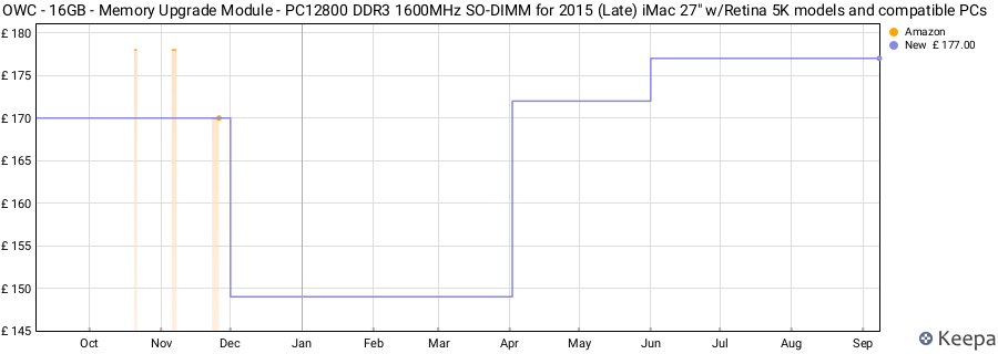Price history graph