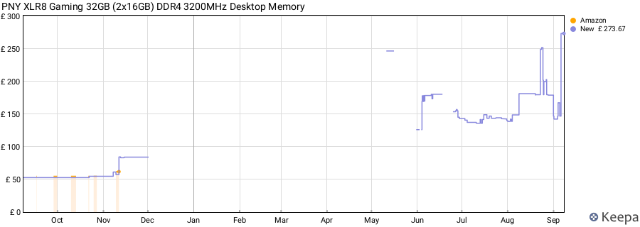 Price history graph