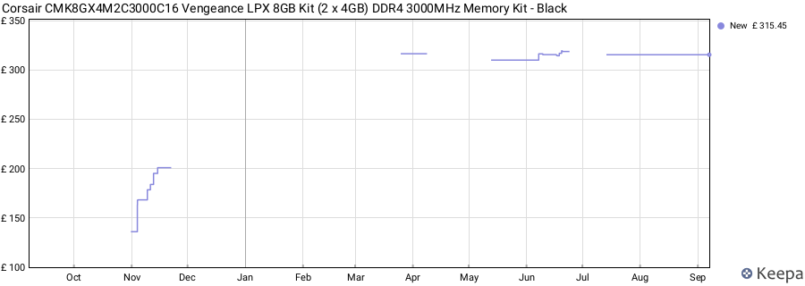 Price history graph