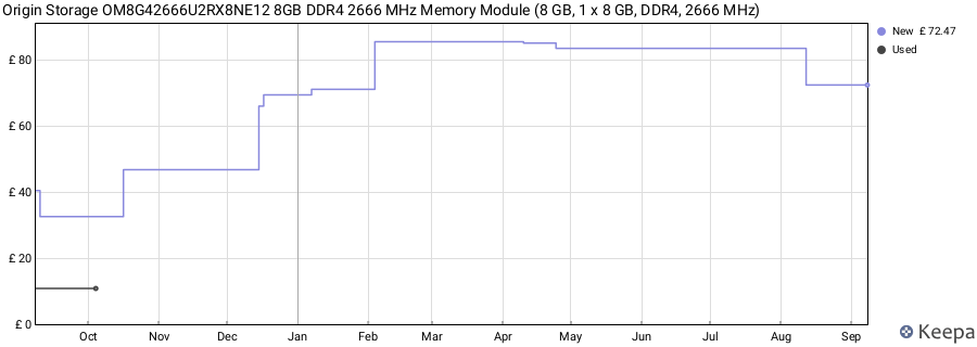 Price history graph