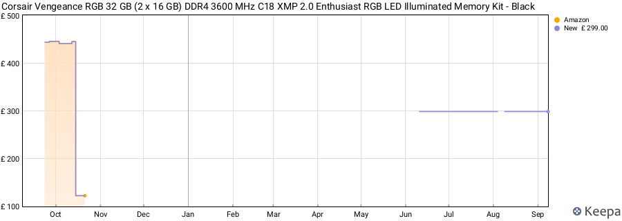 Price history graph