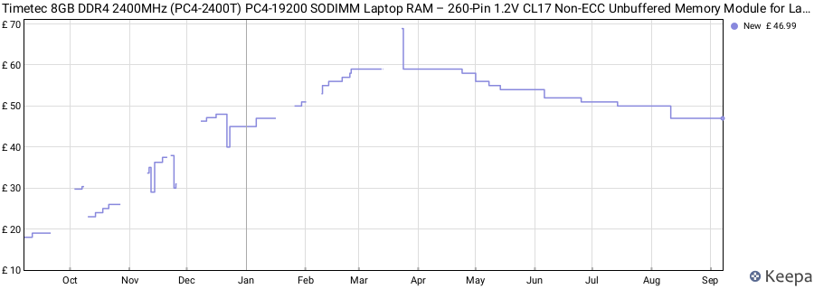 Price history graph