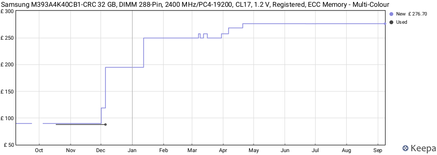 Price history graph