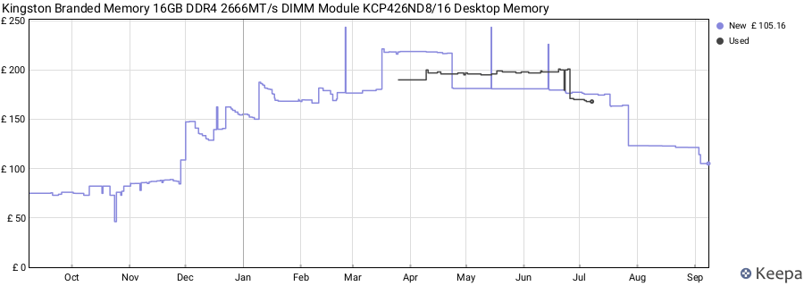 Price history graph