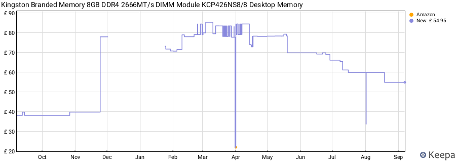Price history graph