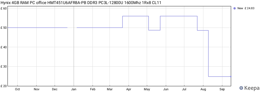 Price history graph