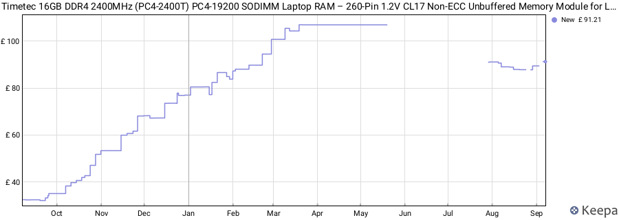 Price history graph
